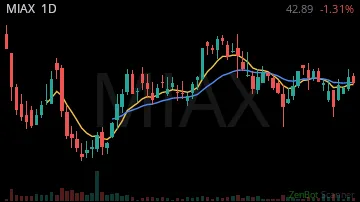 MIAX daily chart
