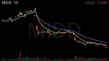 MIDD daily chart