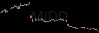 MIDD daily chart
