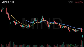 MIND daily chart