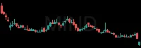 MIND daily chart