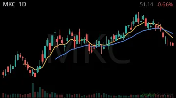 MKC daily chart