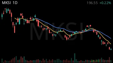 MKSI daily chart
