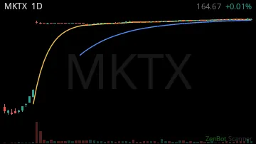MKTX daily chart