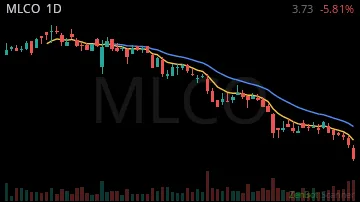 MLCO daily chart