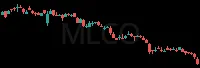 MLCO daily chart