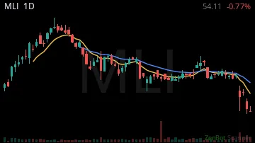 MLI daily chart