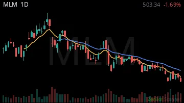 MLM daily chart