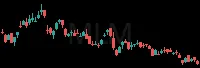 MLM daily chart