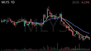 MLYS daily chart