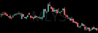 MLYS daily chart