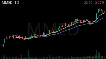 MMED daily chart