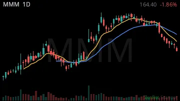 MMM daily chart