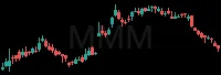 MMM daily chart