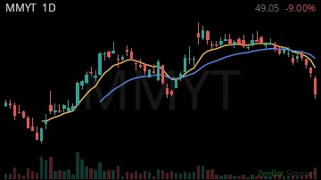 MMYT daily chart