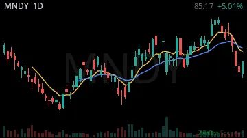 MNDY daily chart