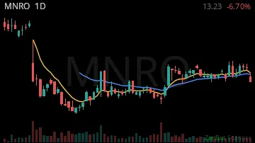 MNRO daily chart