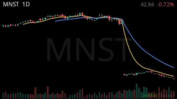 MNST daily chart