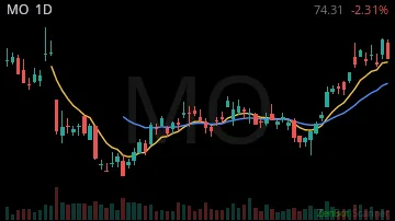 MO daily chart