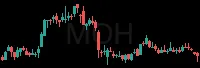 MOH daily chart