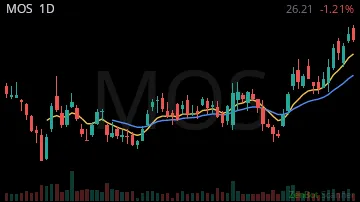 MOS daily chart