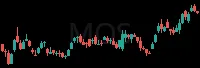 MOS daily chart