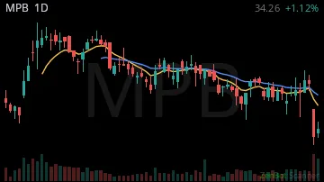 MPB daily chart