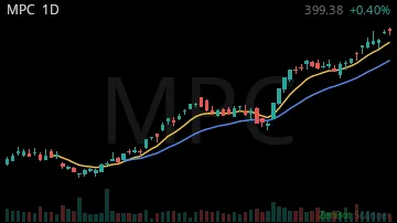 MPC daily chart