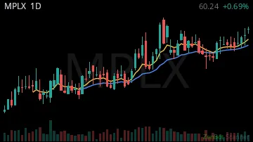 MPLX daily chart