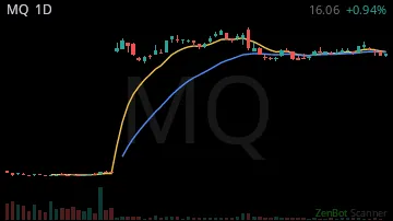 MQ daily chart