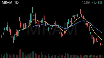 MRAM daily chart