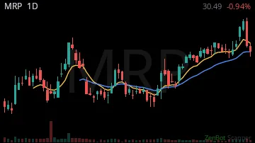 MRP daily chart
