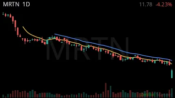 MRTN daily chart