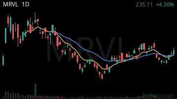 MRVL daily chart