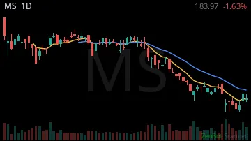 MS daily chart
