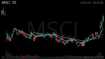 MSCI daily chart