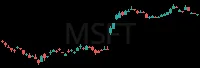MSFT daily chart