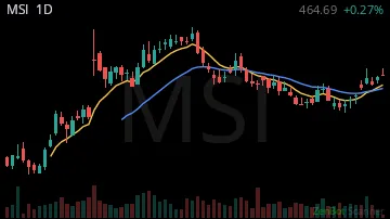 MSI daily chart