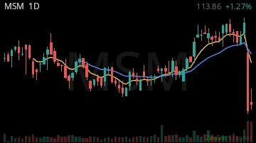 MSM daily chart