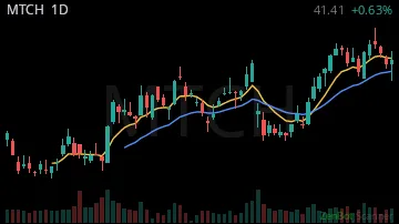 MTCH daily chart