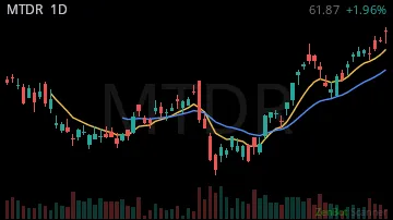 MTDR daily chart