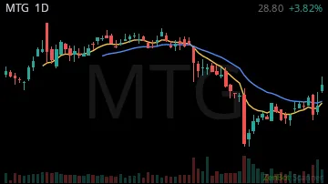 MTG daily chart