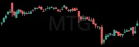 MTG daily chart