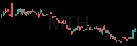 MTH daily chart