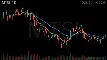 MTSI daily chart