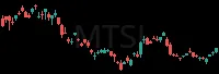 MTSI daily chart