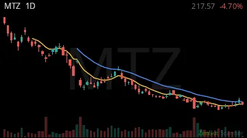 MTZ daily chart