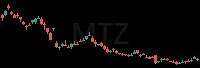 MTZ daily chart