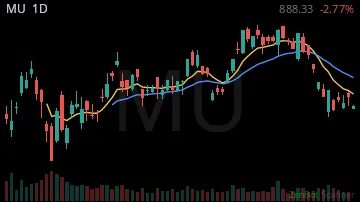 MU daily chart