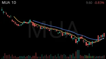 MUA daily chart